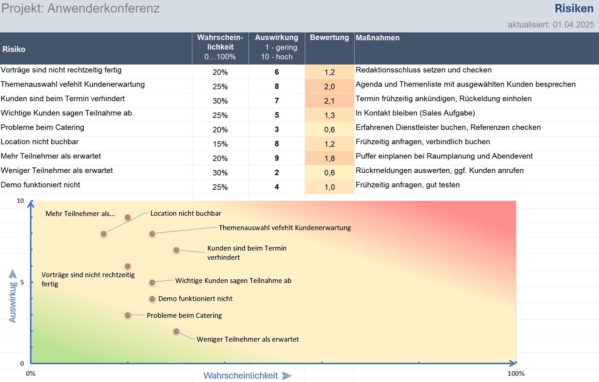 Tab Risiken der Excel-Projektmappe